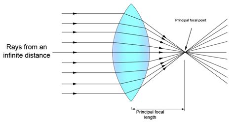 Practical Ways To Find The Principal Focal Length Magnifying