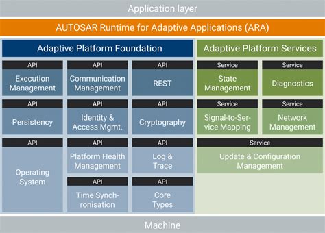 Autosar Classic Architecture With Sw Modules