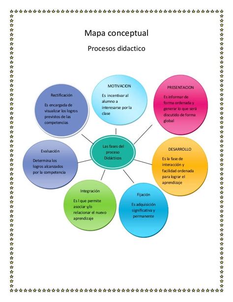 Diferentes Tipos De Mapas Conceptuales