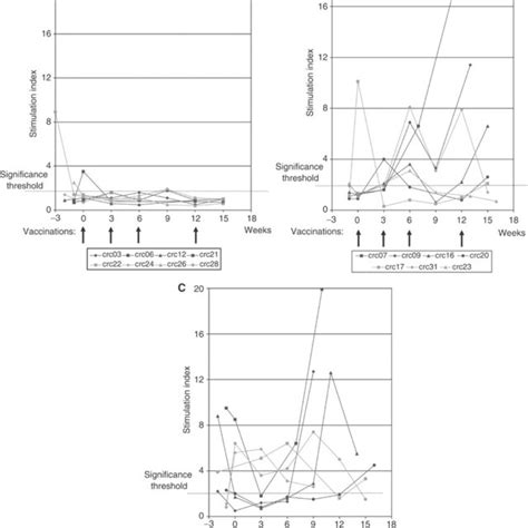 A Patients Showing No Proliferative Response To Ad Or Human Igg