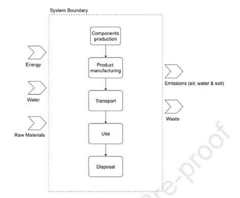 Life Cycle Stages considered | Download Scientific Diagram