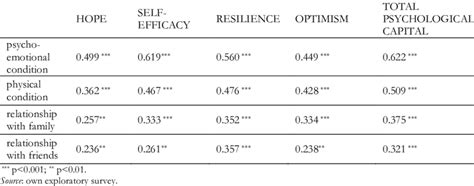 Correlation Matrix Between The Dimensions Of Psycap And Psycho Physical