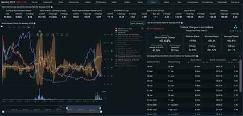 $ATER SI 41.08%🔥100% Utilization since Mar 8th 🔥77.75% of FF on Loan🔥 ...