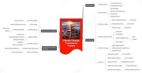 Climate Change Transforms Tundra | UPSC