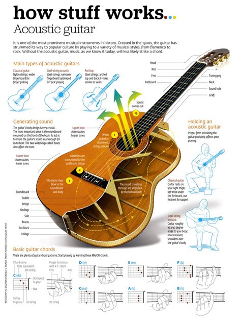 The acoustic guitar – Artofit