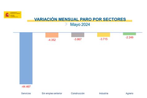 La Moncloa 04 06 2024 El Paro Cae En Mayo En Todos Los Sectores Con