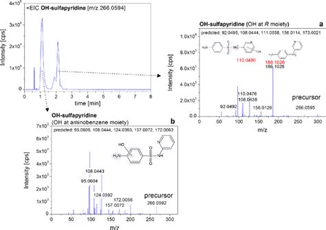 Extracted Ion Chromatogram And Mass Spectra Of Mz 2660594 A Download Scientific Diagram