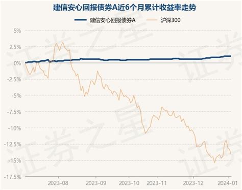 1月3日基金净值：建信安心回报债券a最新净值1066股票频道证券之星