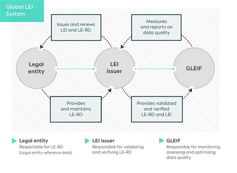 Gleif Data Quality Management Lei Data Gleif