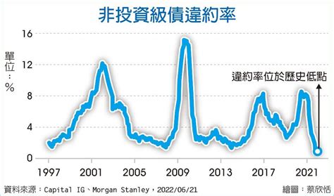 增值兼抗震 錢進非投資級債 其他 旺得富理財網