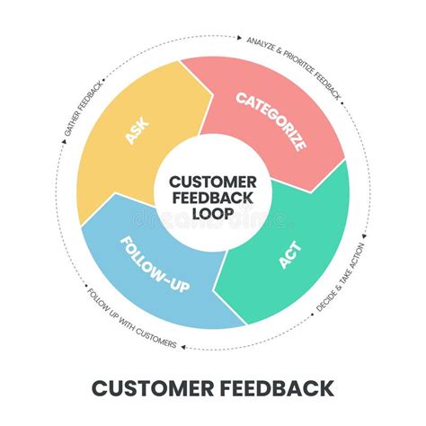 Customer Feedback Loops Strategy Infographic Diagram Presentation