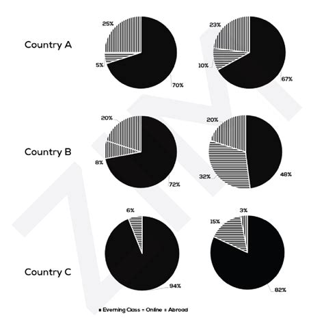 Task 1 Pie Chart Ielts