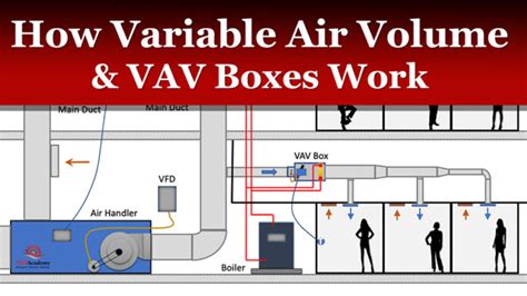 How A Variable Air Volume Vav System Works Mep Academy