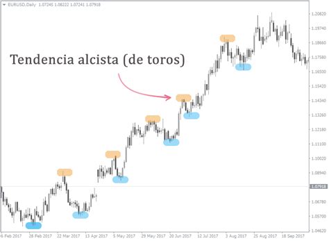 C Mo Identificar Una Tendencia En Forex Analiza Tendencias Usando