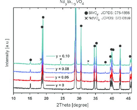 X Ray Diffraction Patterns Of Nd Doped Bivo 4 Samples With The Nominal