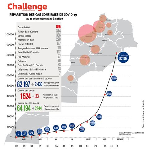 Volution Du Coronavirus Au Maroc Nouveaux Cas Au Total