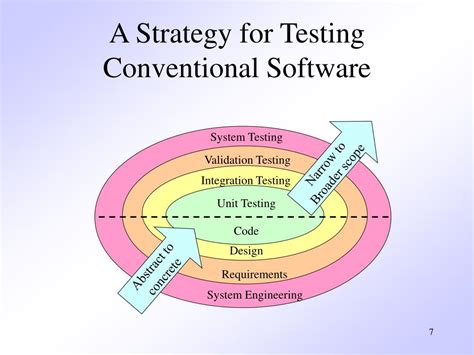 Ppt Chapter 13 Software Testing Strategies Powerpoint Presentation