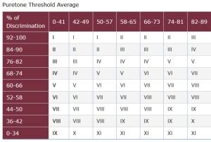 VA Disability Hearing Loss Guide (2022): Disability Compensation