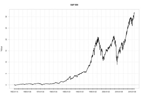 S&P 500: Statistical Evidence From 55 Years Of Data (NYSEARCA:SPY ...