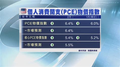 美國2月pce物價指數錄得40年來最大按年升幅 Now 新聞