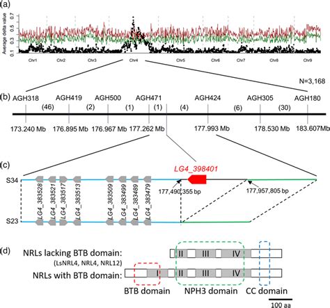 Mapbased Cloning Of Lsnrl A Bsrseq Showing A Single Locus On