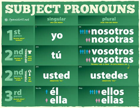 Los Pronombres De Sujeto Diagram Quizlet