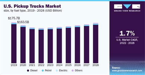 Pickup Trucks Market Size Share And Demand Report 2028