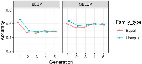 Accuracy Of Genomic Estimated Breeding Values G Ebv Over Five