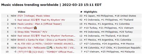 Itzy Worldwide Team On Twitter Youtube Music Videos Trending