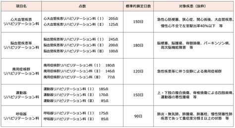 第7部リハビリテーション 令和4年 診療報酬改定情報｜pt Ot Stnet