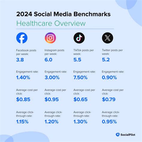 Social Media Benchmarks by Industry and Networks (2024) - Mildirix.com
