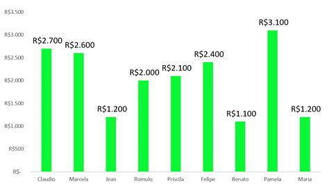 Como Fazer Gráficos No Excel Passo A Passo E Exemplos