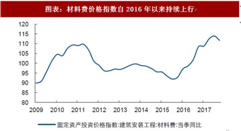 2018年中国建筑行业原材料价格及经营现金流分析 原材料价格上涨拖累经营净现金流（图） 观研报告网