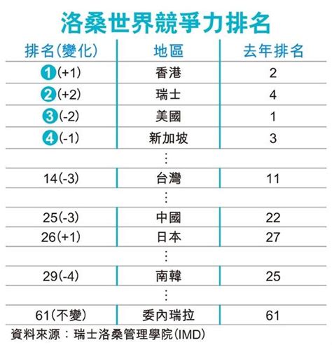 香港4年后重返imd全球竞争力排名榜首香港排名新浪财经新浪网