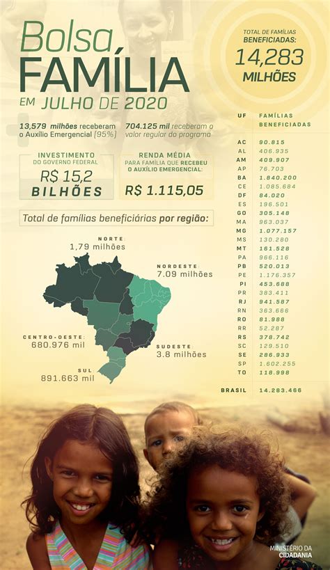 Bolsa Família Alcança 14 283 Milhões De Famílias Em Julho — Ministério