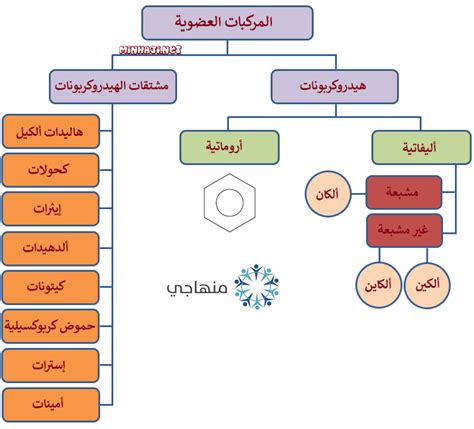 تصنيف المركبات العضوية منهاجي