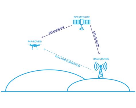 Etudes De Terrain Et Relevés Topographiques Par Drone Topographie