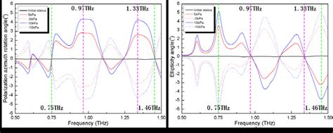 Simulation Results Of The Spectrum Of A Polarization Rotation Angle