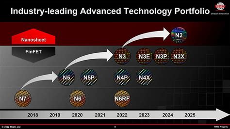 TSMC Lays Out 3nm FinFlex Roadmap Blitz Talks Performance Uplift At