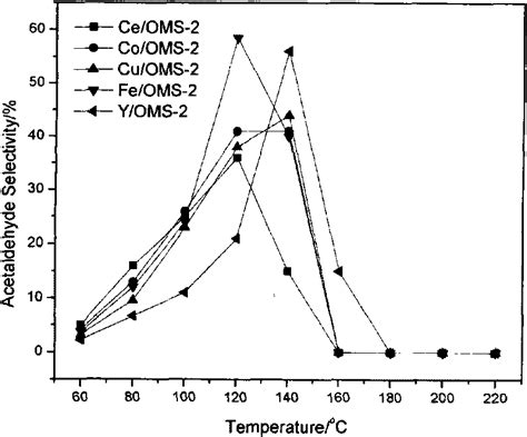 Metal Oxide Loaded Molecular Sieve Catalyst And Preparation Method