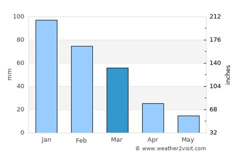 Limassol Weather in March 2025 | Cyprus Averages | Weather-2-Visit