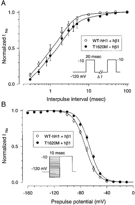 Time Course Of Recovery From Fast Inactivation And Voltage Dependence