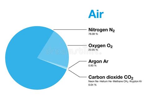 Composición Del Aire De La Atmósfera De La Tierra Por Gráfico Circular De Volumen Ilustración