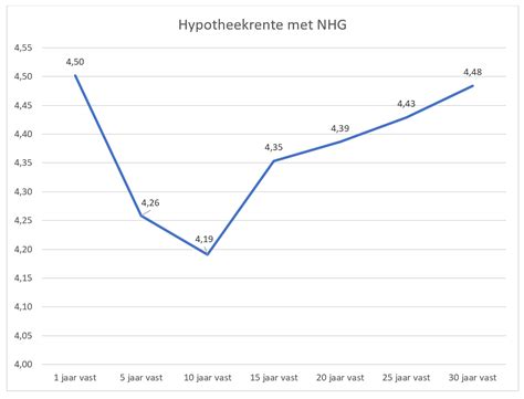 Geldverstrekkers Verlagen Massaal De Hypotheekrente De Hypotheekshop