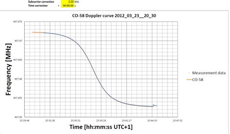 Waves Explanation For Frequency Graph Of The Doppler Effect Physics