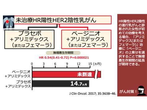 日本がん対策図鑑 【hr陽性乳がん：一次治療（pfs）】「ベージニオ＋アロマターゼ阻害薬」vs「アロマターゼ阻害薬」