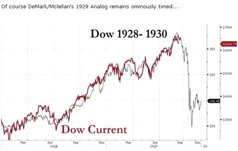 1928 29 Stock Market Chart Official Date Of The Stock Market Crash In 1929