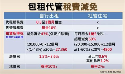 房東年收24萬租金 只繳稅4800元「全合法」 歐正興：搞懂333賺超多 蕃新聞