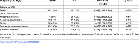 Sex Specific Analysis Of Primary And Secondary Variables Download Table