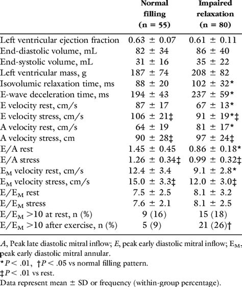 Doppler Echocardiographic Variables In Patients Grouped By Left